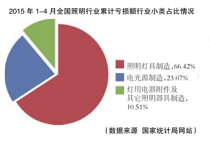用数据解读2015上半年LED照明行业发展