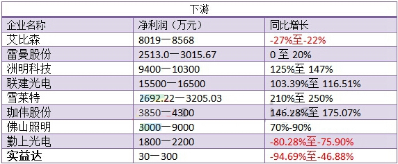 三季度LED行业有升有降 部分领域价格降速放缓
