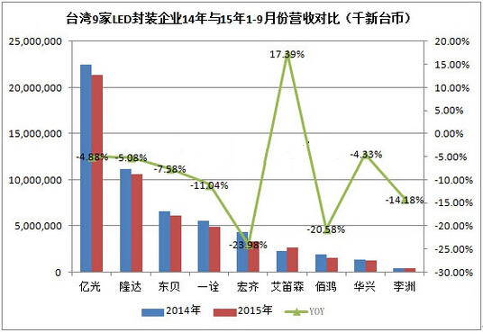 透过表象看本质：LED上市台企2015年1—9月份营收分析