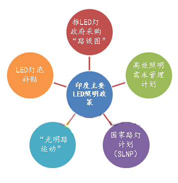 LED照明分地域市场分析：哪个国家最给力？