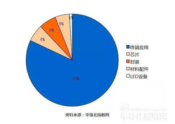 数据解读：2015年 LED小企业将消失？
