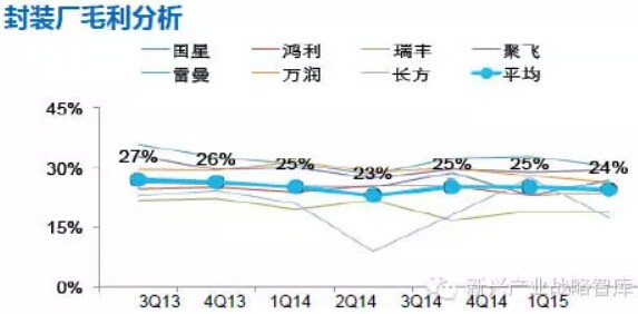 2015年中国LED照明全产业链发展趋势分析