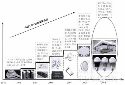 LED封装技术发展的研究与展望：无引线覆晶封装合适能成技术主流？