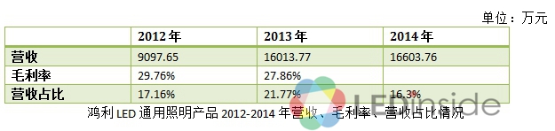 细数四企跨界LED照明的悲与喜：有人盆钵满有人功散尽