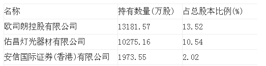众LED名企幕后投资者大PK 看谁靠山硬