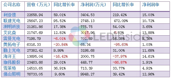 23家LED企业晒一季度“成绩单” 上中下游产业悲喜两重天