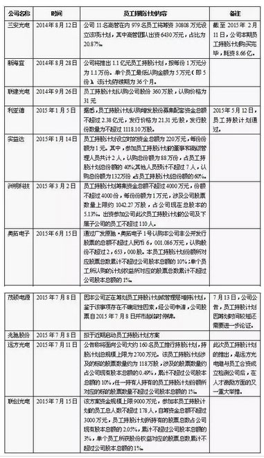 LED上市企业“员工持股”共同致富如何避“雷区”