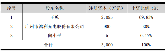 鸿利光电子公司“赎身” 三倍价格回购30%股权