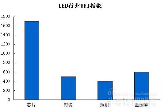 数据解读：2015年 LED小企业将消失？