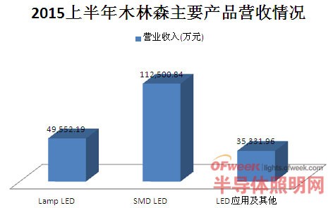 木林森半年业绩披露：LED产品由价格转价值 深挖渠道定为王