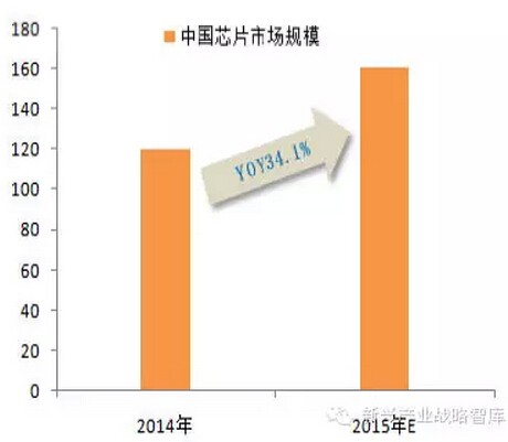 2015年中国LED照明全产业链发展趋势分析