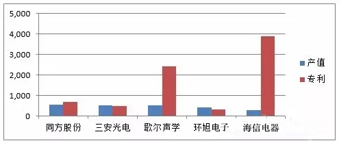 17家百亿级LED企业的专利数量及结构分析