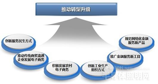 深度解读电商“国八条”：LED照明电商如何转型升级？
