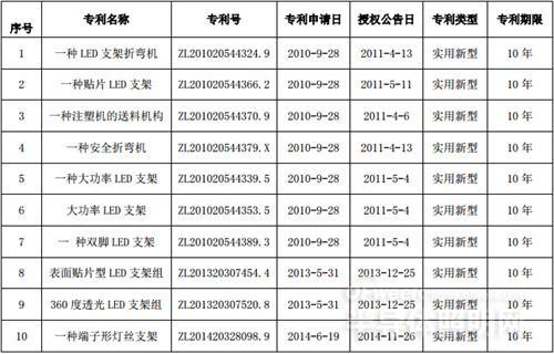 万润鸿利加入并购大军 LED企业+之后巨头是否会诞生
