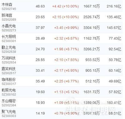 央行降息 LED股受益全线暴涨 你的奥迪还在吗？