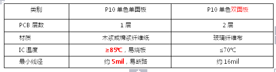 论LED显示屏P10单面板为何取代不了P10双面板