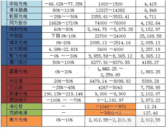 LED公司业绩看2015年LED照明市场现状及趋势