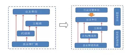 小间距LED显示屏气势如虹 多方机遇如何把握？