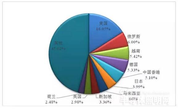 【深度剖析】东盟LED照明市场发展形势