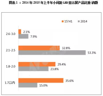 上半年小间距LED市场增长50% 竞争愈激烈