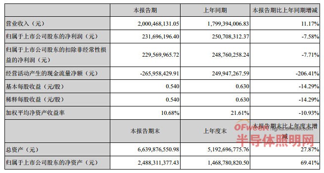 木林森半年业绩披露：LED产品由价格转价值 深挖渠道定为王