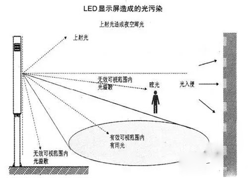 LED屏光污染扰民 城管责令整改