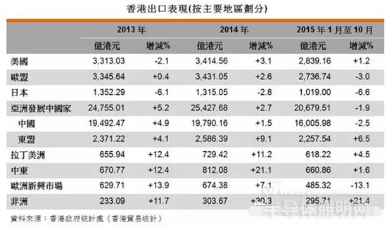 2016年LED照明出口展望：香港面临风险与挑战几何？