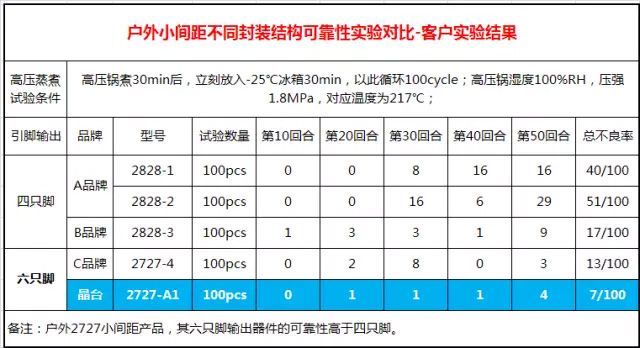 户外表贴2727的4引脚与6引脚的技术分析