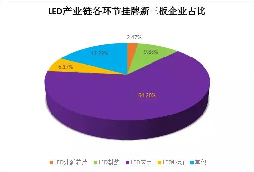“分层时代” 来临 81家新三板挂牌LED企业发展情况如何？