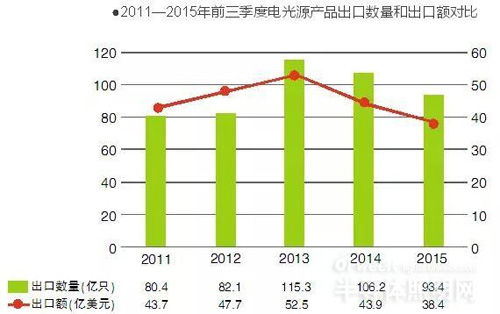 LED照明行业出口分析：四年翻一倍 仍是“潜力股”