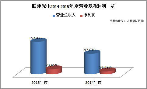 聚焦LED显示屏企业年报 谁是2015“利润王”？