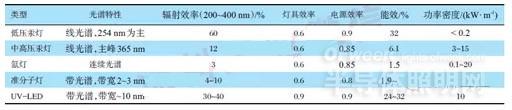 光固化涂料技术升级推动LED固化设备研发深入
