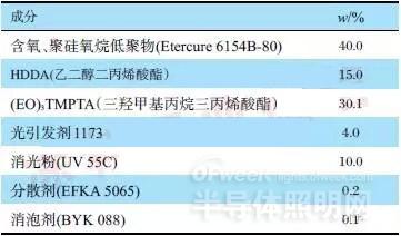 光固化涂料技术升级推动LED固化设备研发深入