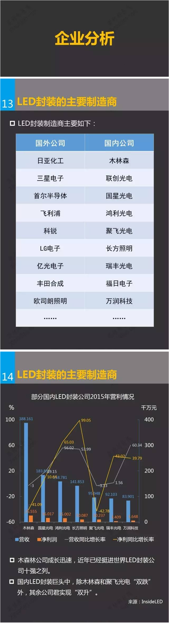 一张图看懂LED封装行业