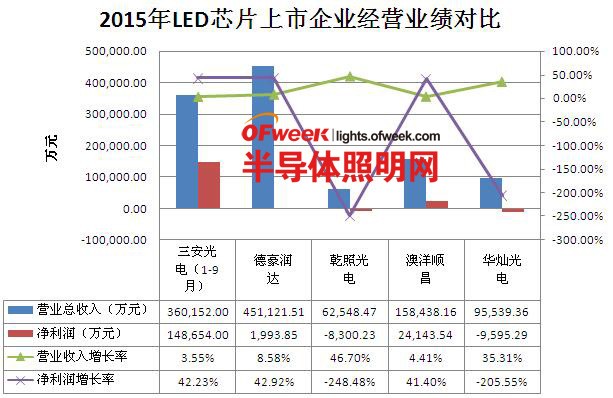 2015年LED企业“战绩”大解析：用数据看行业发展