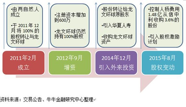 勤上光电收购广州龙文：光鲜数据掩盖下的扩张乏力