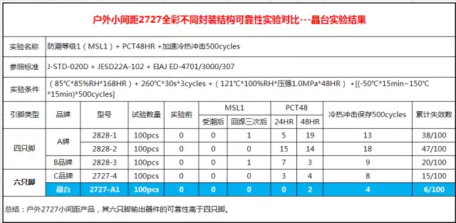 户外表贴2727的4引脚与6引脚的技术分析