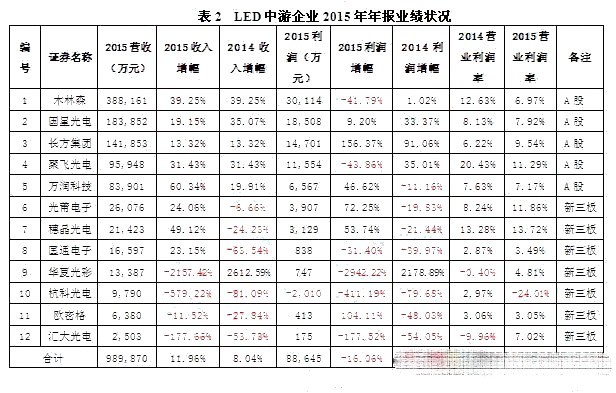 从LED封装企业营业情况看产业发展