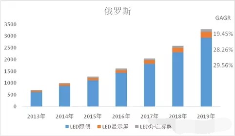 中国LED市场“腊肠”虽小 却仍然很幸福！