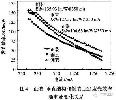 好文！讲透了LED倒装封装结构的优势