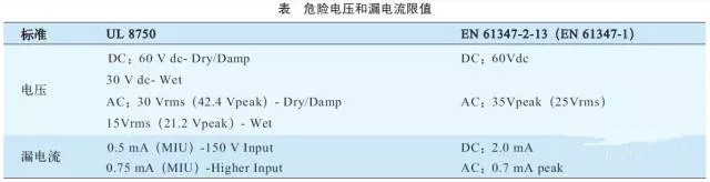 LED驱动器认证北美与欧洲安全标准差异分析