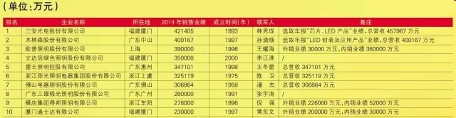 营收48.58亿！三安光电能否蝉联“百强榜”头名？