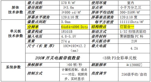 三大巨头倾力打造 华杰室内表贴P3全彩高刷产品魅力难挡