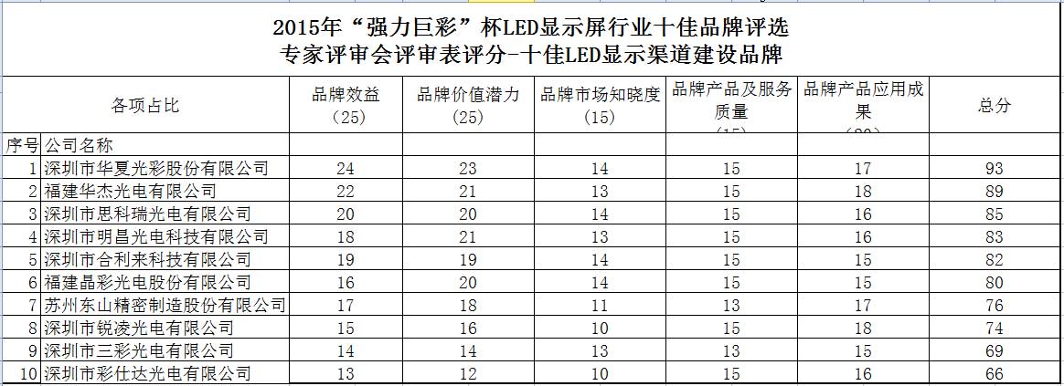 “强力巨彩”杯2015年度LED显示屏行业专家评审会评审分数公示