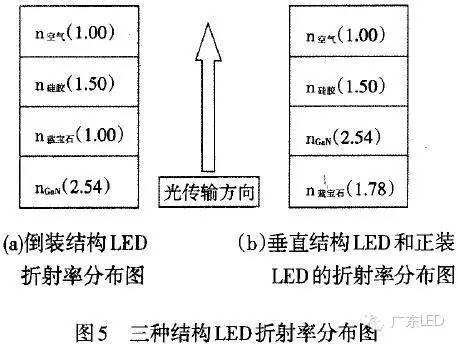 好文！讲透了LED倒装封装结构的优势