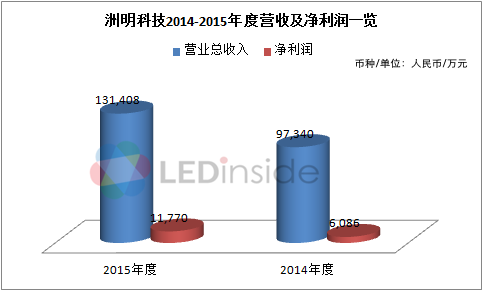 聚焦LED显示屏企业年报 谁是2015“利润王”？