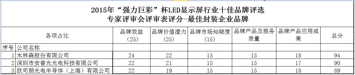“强力巨彩”杯2015年度LED显示屏行业专家评审会评审分数公示