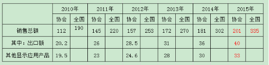 总结评述2015年LED显示屏行业的发展