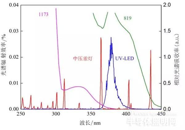光固化涂料技术升级推动LED固化设备研发深入