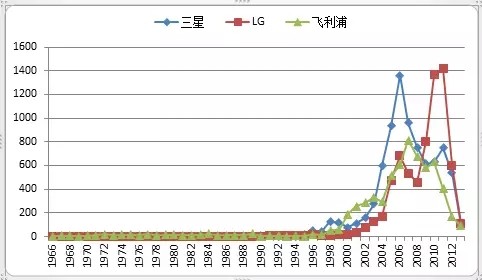 全球LED产业专利信息分析报告